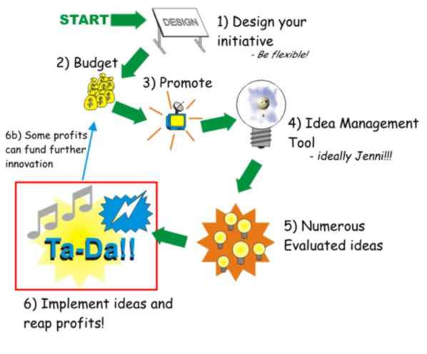 illustration of innovation order
