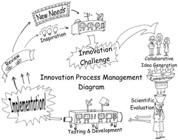 innovation process management diargram