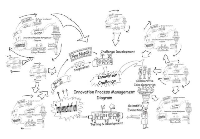 Innovation process manaement diagram cycles