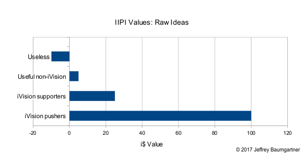 IIPI Raw Ideas Value Chart
