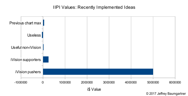 IIPI Values for Recently Implemented Ideas