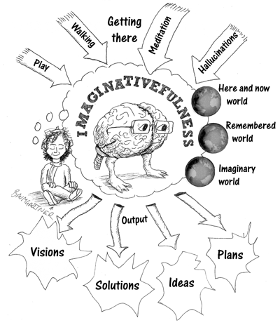 Cartoon diagram of imaginativefulness