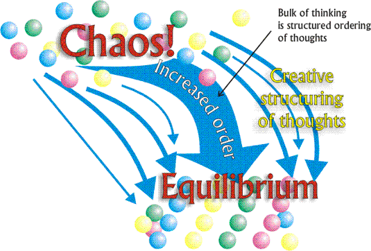 Illustration of Creative Flow in a Cognitive System