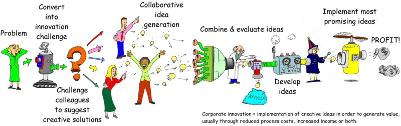 Innovation Process management diagramme